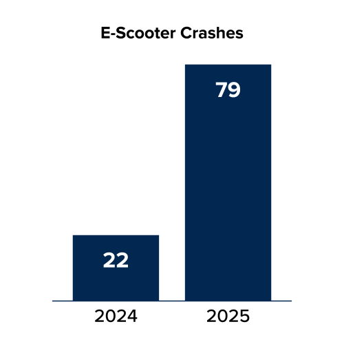 Bar chart showing e-scooter crashes: 22 in 2024 and 79 in 2025.