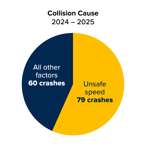 Pie chart (2024–2025): Unsafe speed (yellow) 79 crashes; All other factors (navy) 60 crashes.